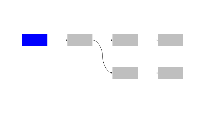 process running sequentially