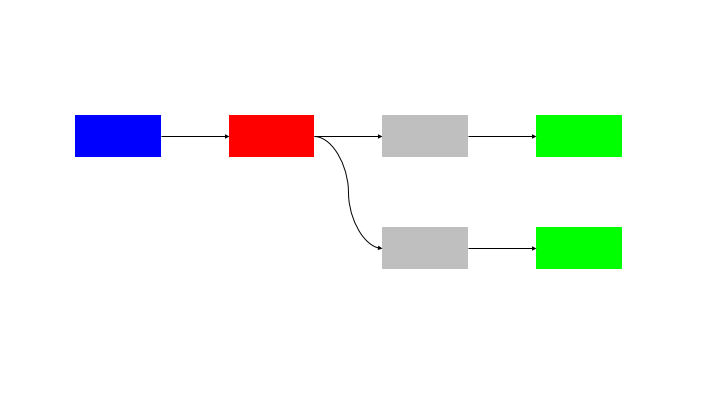 All blocks run at the same time in sync