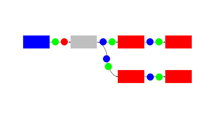 All blocks run at the same time in sync